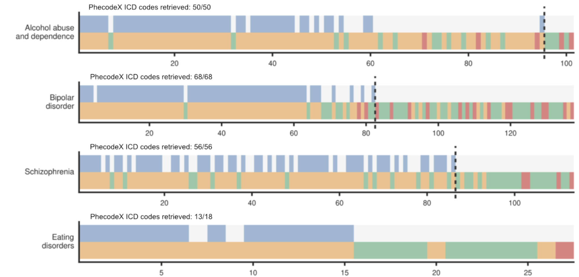ICD-code shortlists retrieved by Phecoder across neuropsychiatric phenotypes, showing PhecodeX-included codes alongside reviewer-rated relevance